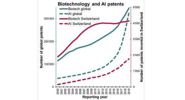 Quota di brevetti biotecnologici IA nel mondo. Immagine: IPI