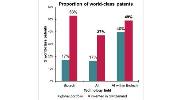 Anteil der Weltklasse-Patente. Bild: IGE