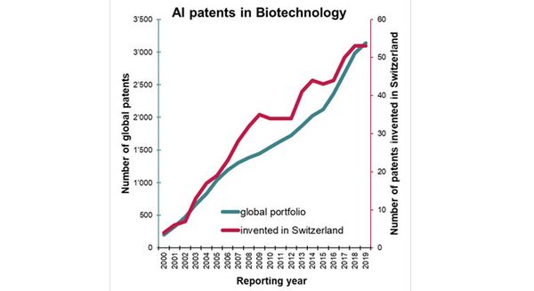 Share of global AI patents in biotechnology. Photo: IPI