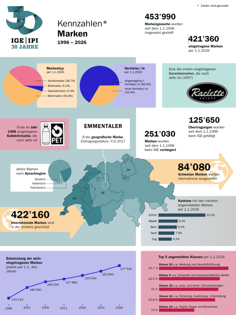 Grafik mit Kennzahlen Marken 1996 – 2026