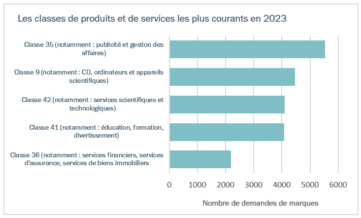 Les classes les plus fréquemment citées