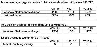 Entwicklung_Markeneintragungsgesuche_3_Tri_2016_2017_d